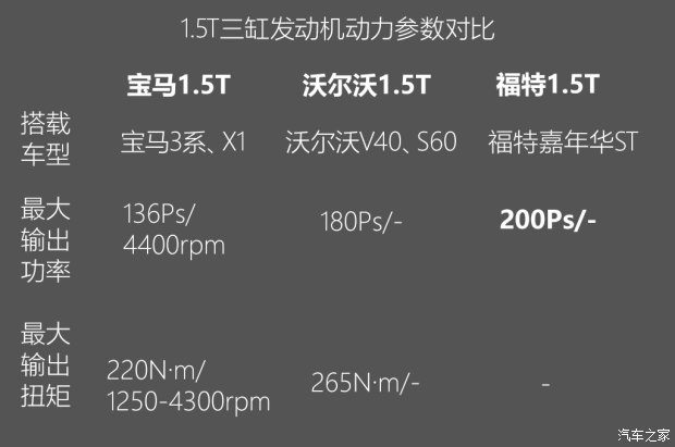 不懼機(jī)油問(wèn)題？解讀福特全新1.5T三缸機(jī)